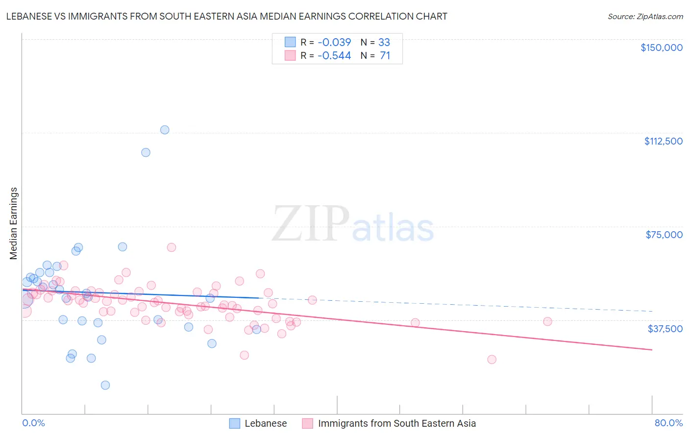 Lebanese vs Immigrants from South Eastern Asia Median Earnings