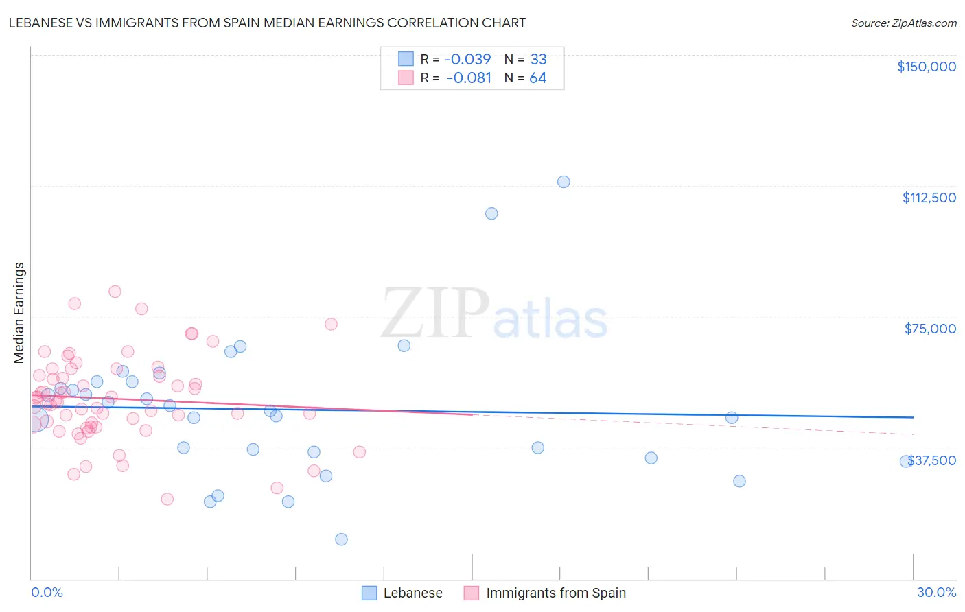 Lebanese vs Immigrants from Spain Median Earnings