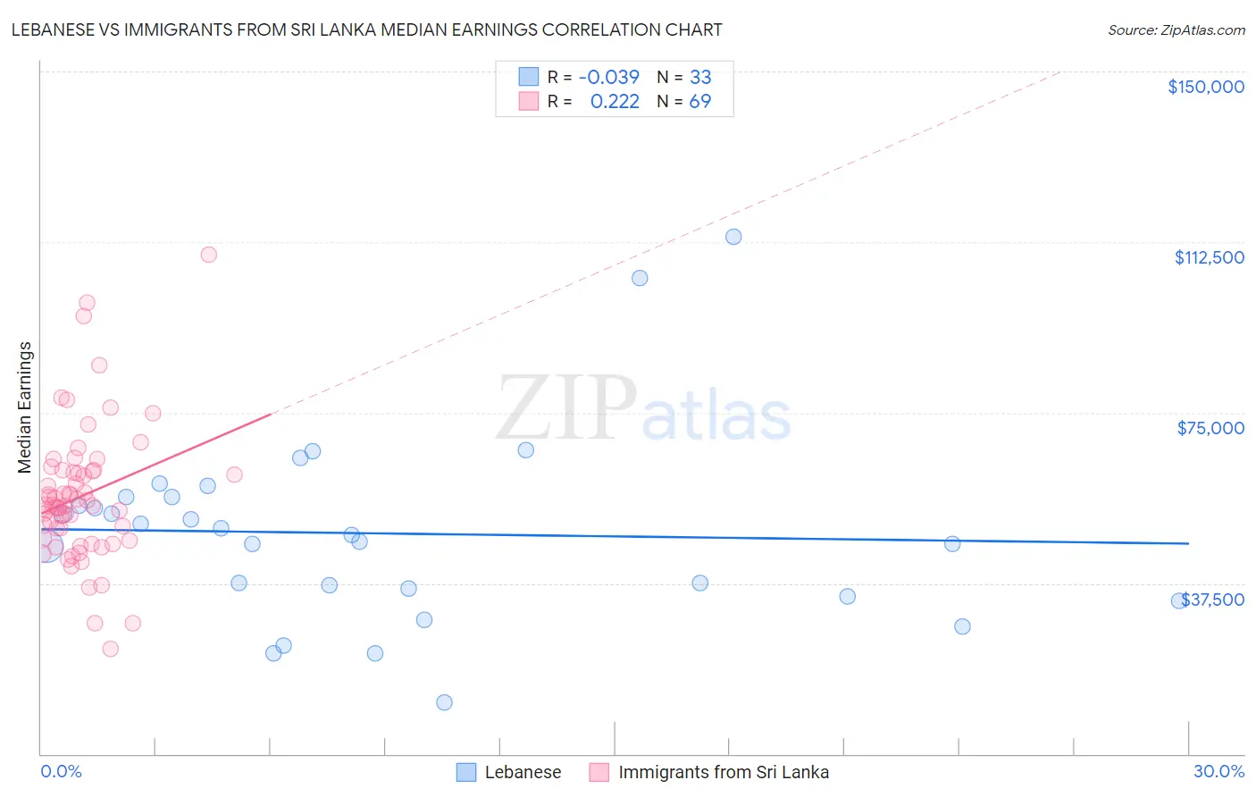 Lebanese vs Immigrants from Sri Lanka Median Earnings
