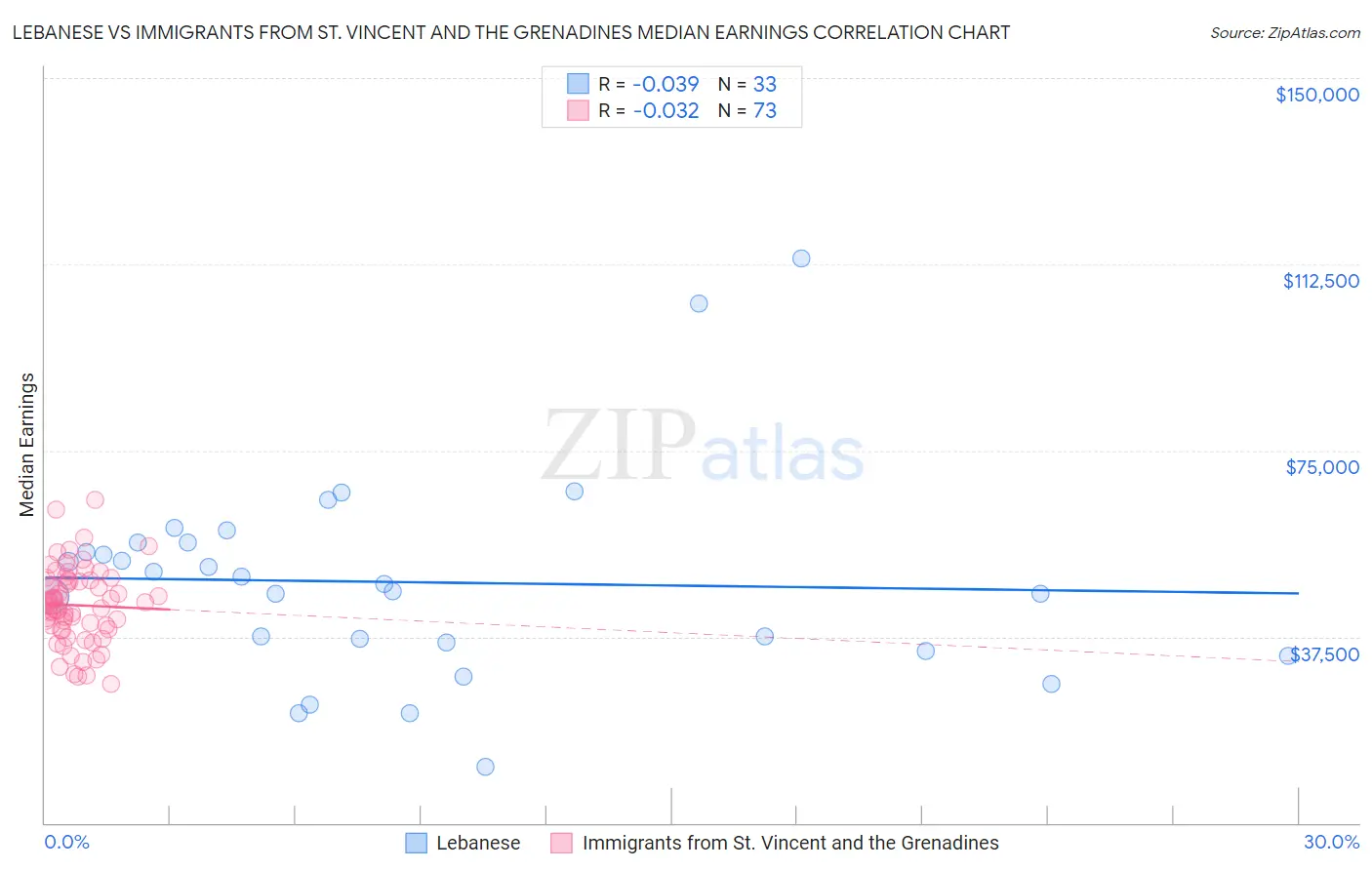 Lebanese vs Immigrants from St. Vincent and the Grenadines Median Earnings