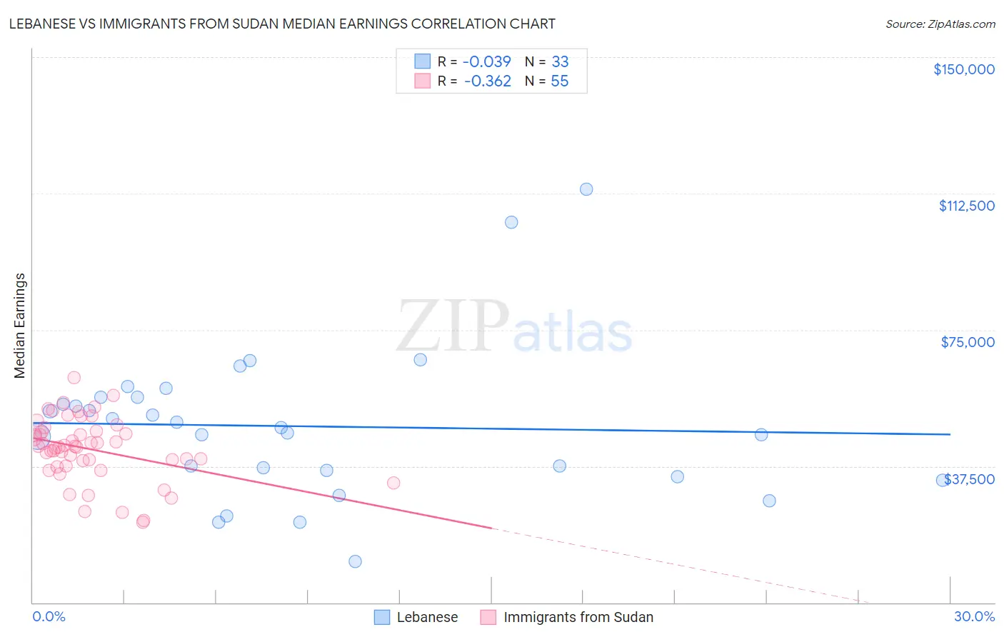 Lebanese vs Immigrants from Sudan Median Earnings