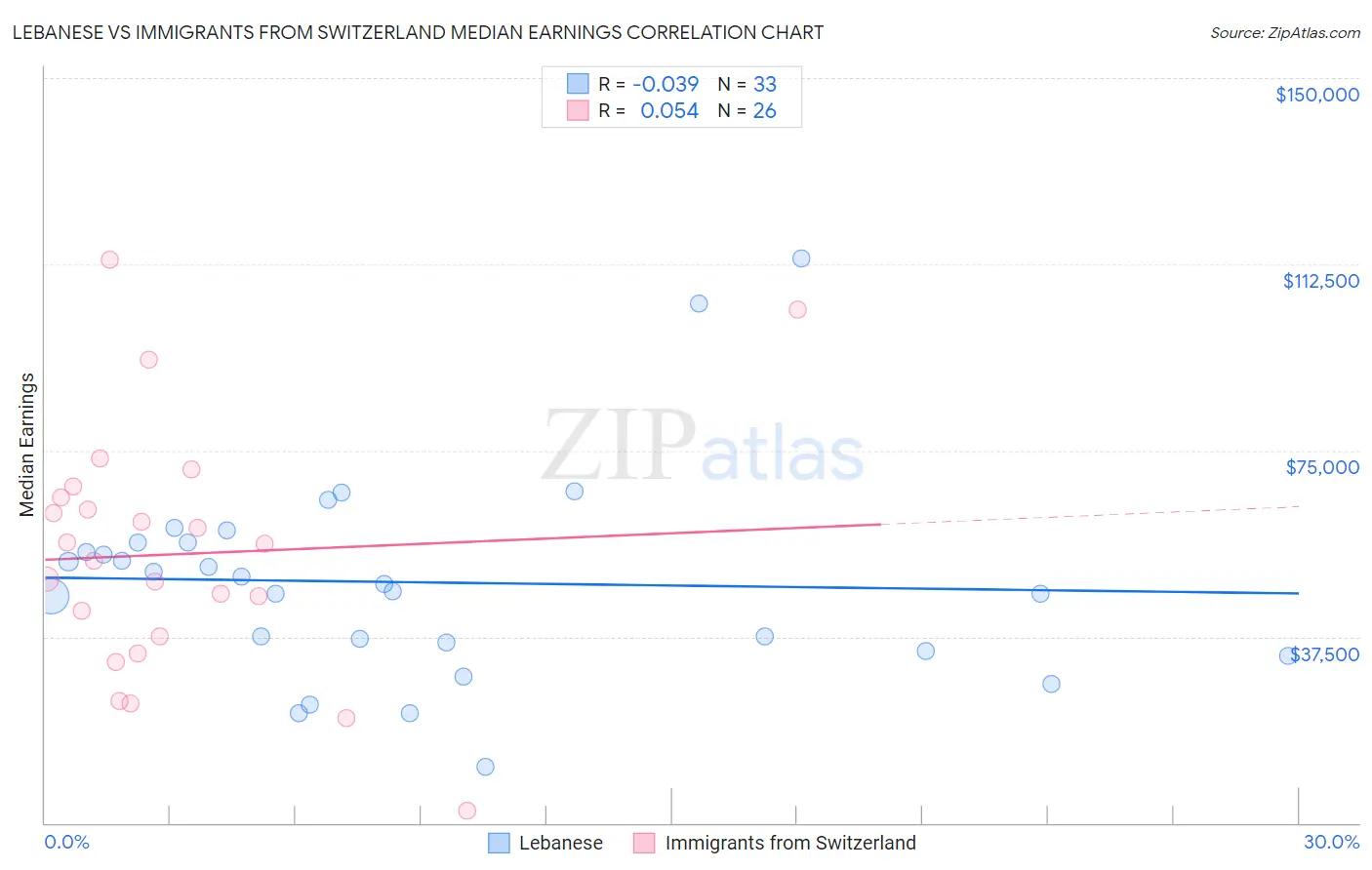 Lebanese vs Immigrants from Switzerland Median Earnings