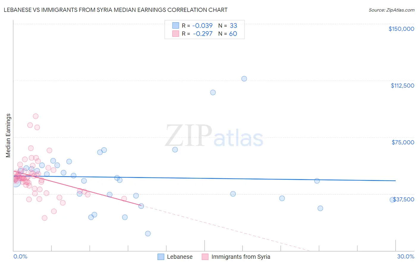 Lebanese vs Immigrants from Syria Median Earnings