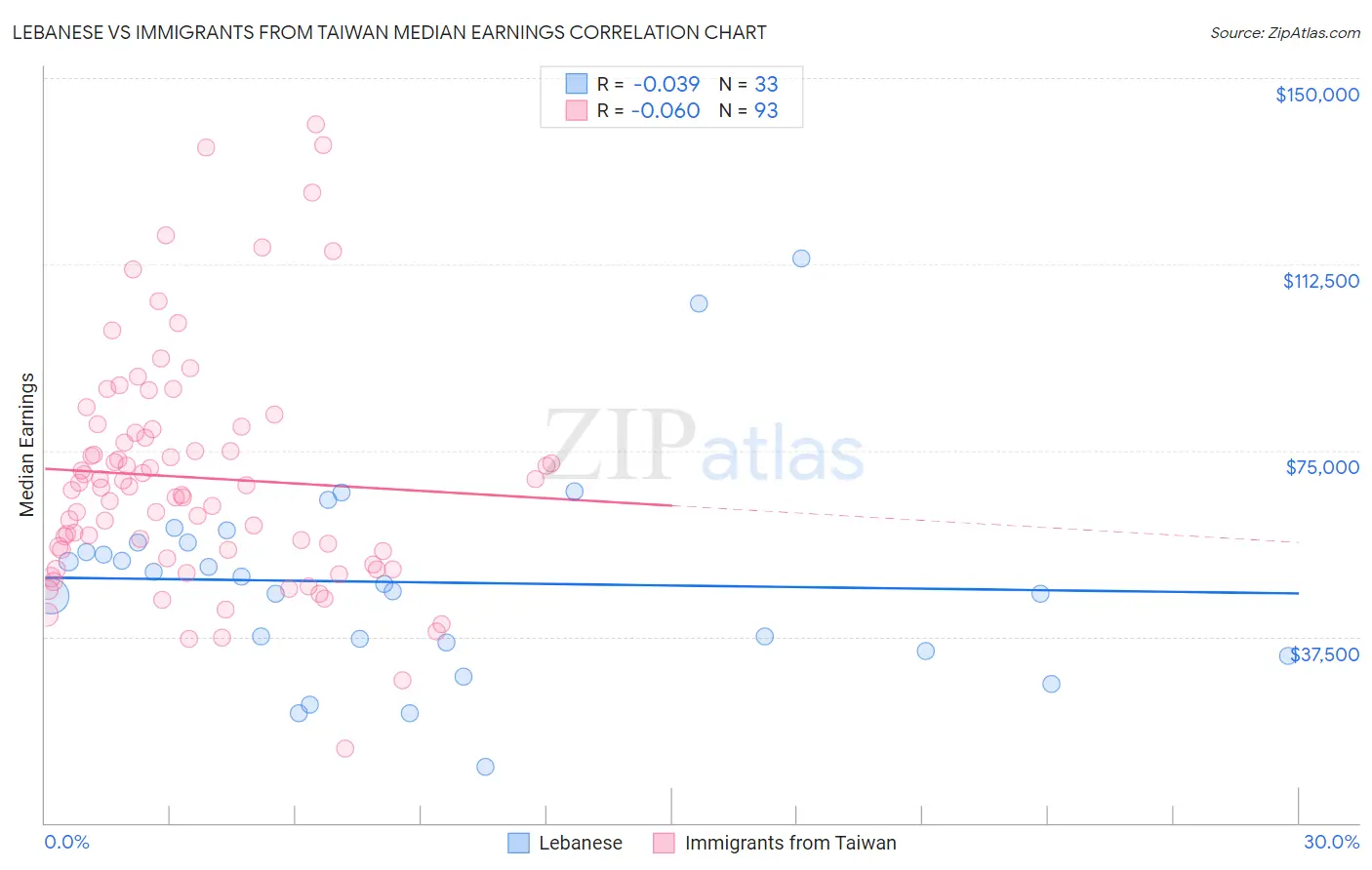 Lebanese vs Immigrants from Taiwan Median Earnings