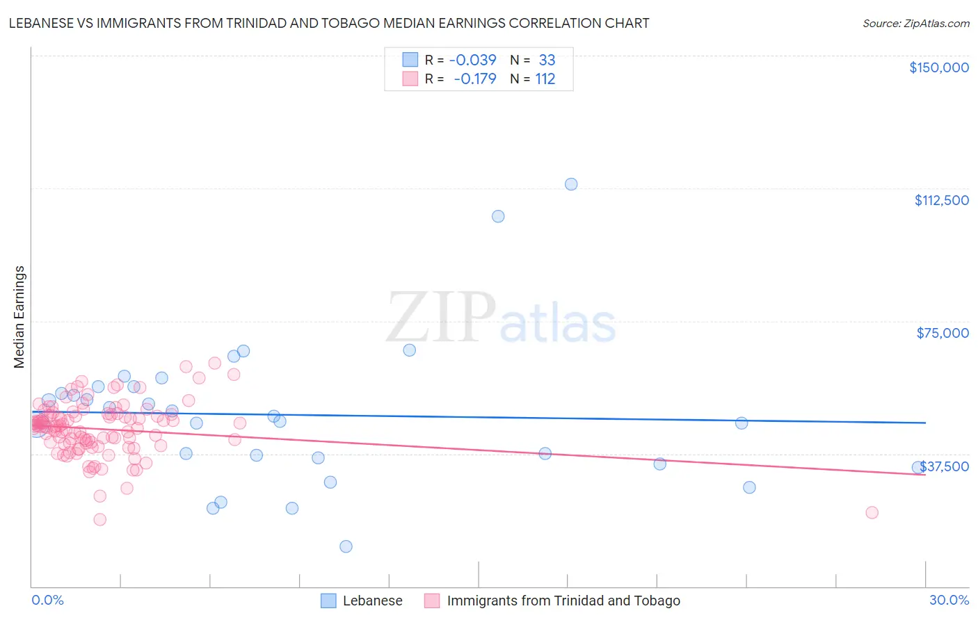 Lebanese vs Immigrants from Trinidad and Tobago Median Earnings