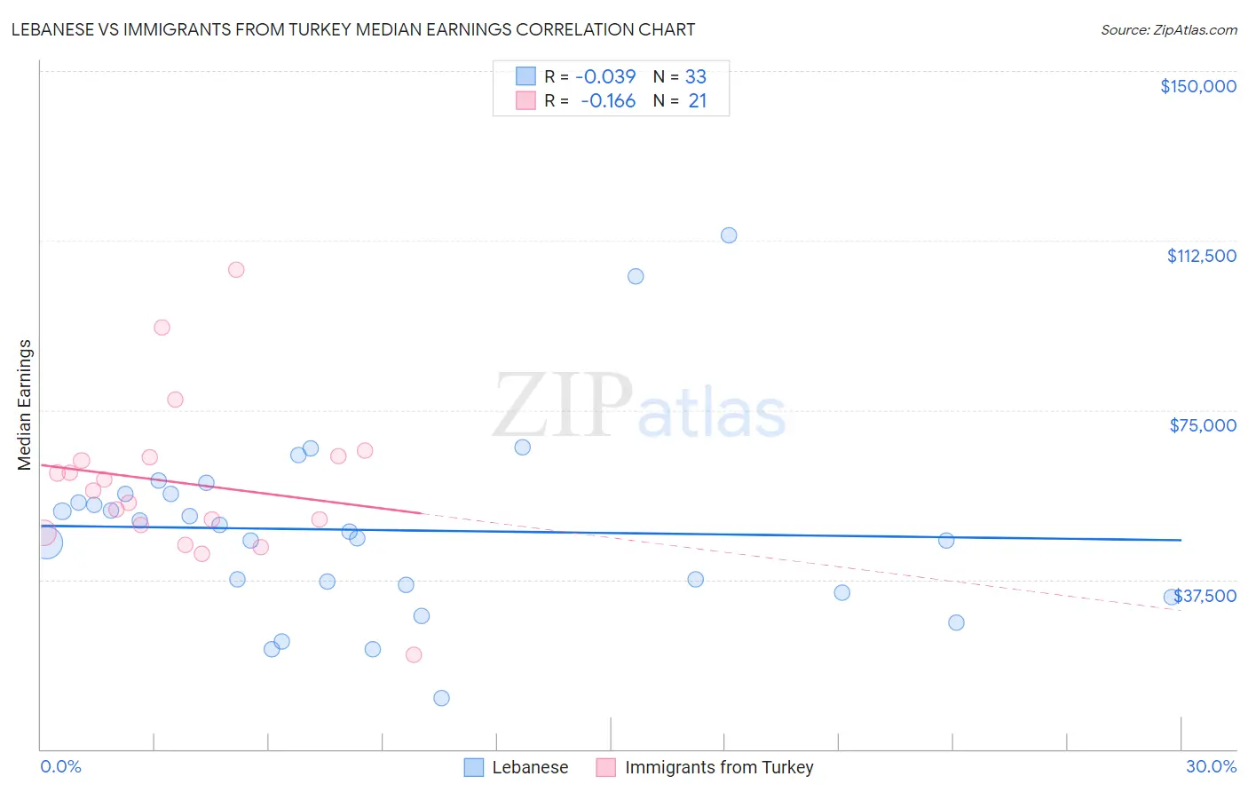 Lebanese vs Immigrants from Turkey Median Earnings