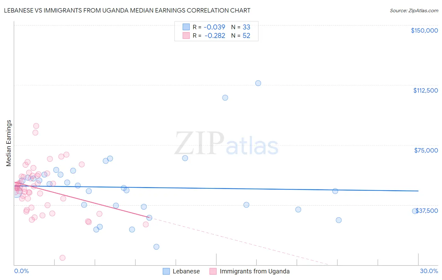 Lebanese vs Immigrants from Uganda Median Earnings