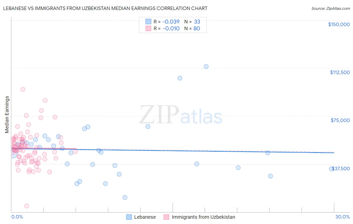 Lebanese vs Immigrants from Uzbekistan Median Earnings