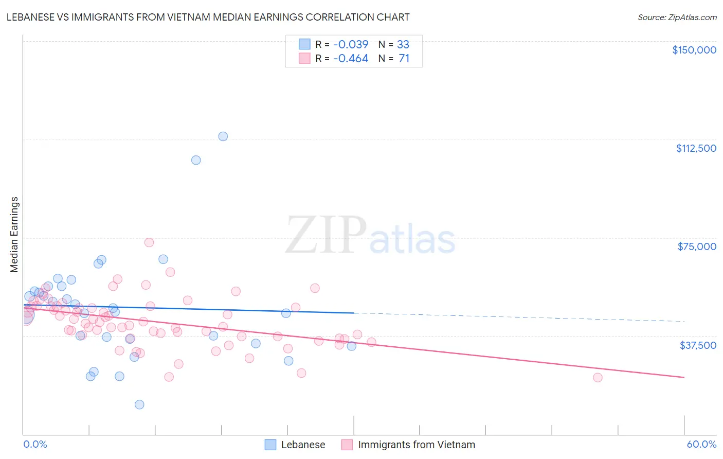 Lebanese vs Immigrants from Vietnam Median Earnings