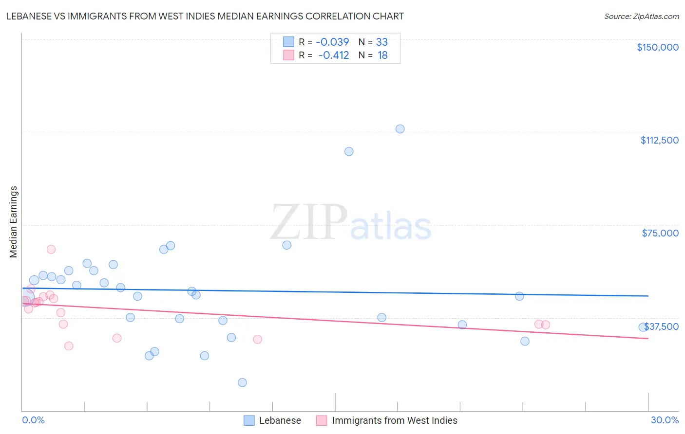 Lebanese vs Immigrants from West Indies Median Earnings