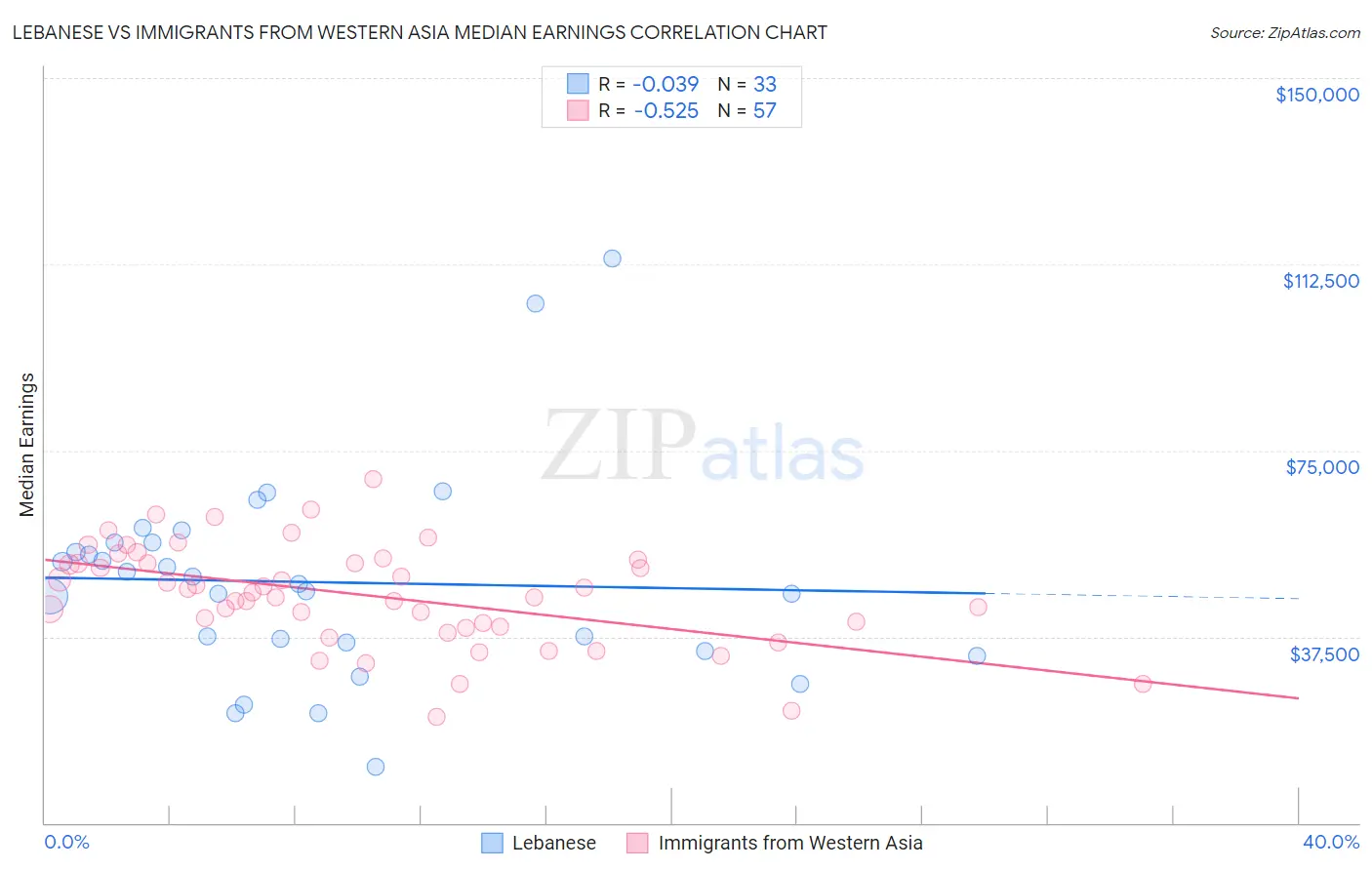 Lebanese vs Immigrants from Western Asia Median Earnings