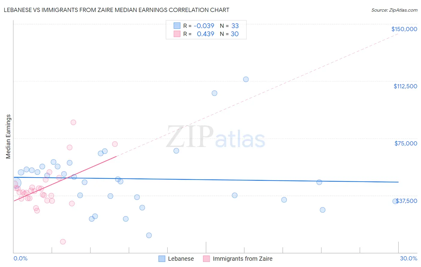 Lebanese vs Immigrants from Zaire Median Earnings