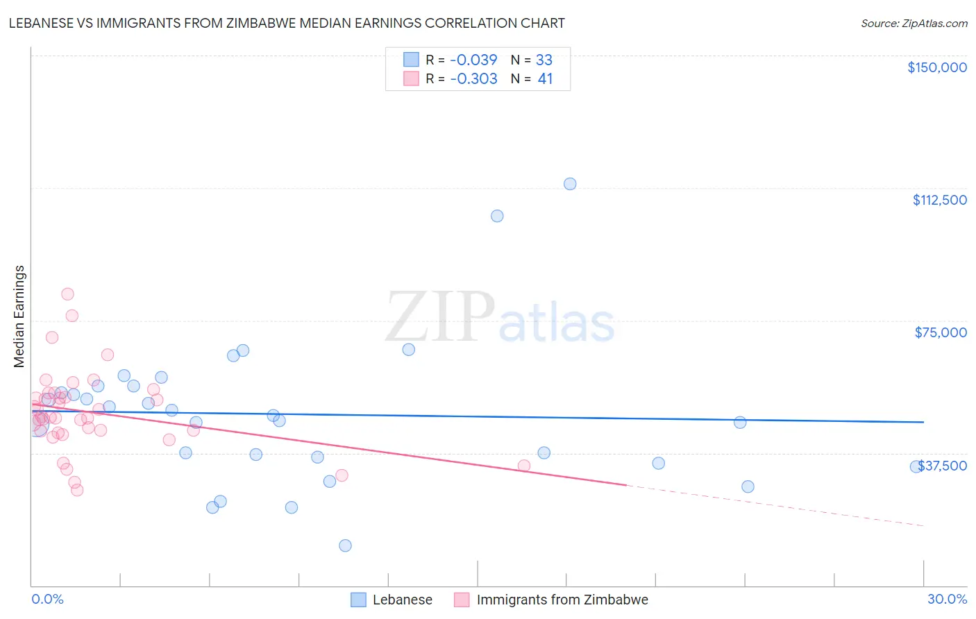 Lebanese vs Immigrants from Zimbabwe Median Earnings