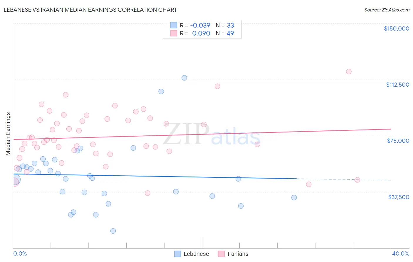 Lebanese vs Iranian Median Earnings