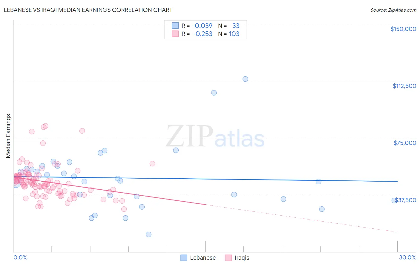 Lebanese vs Iraqi Median Earnings