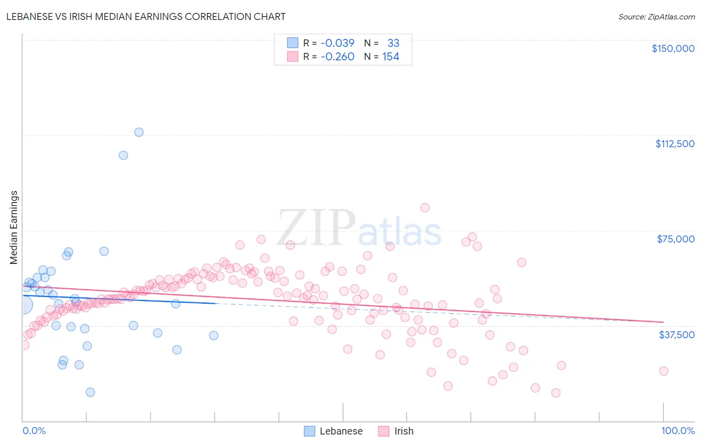 Lebanese vs Irish Median Earnings