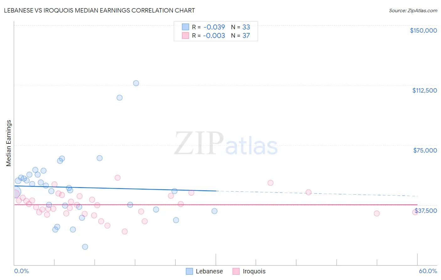 Lebanese vs Iroquois Median Earnings