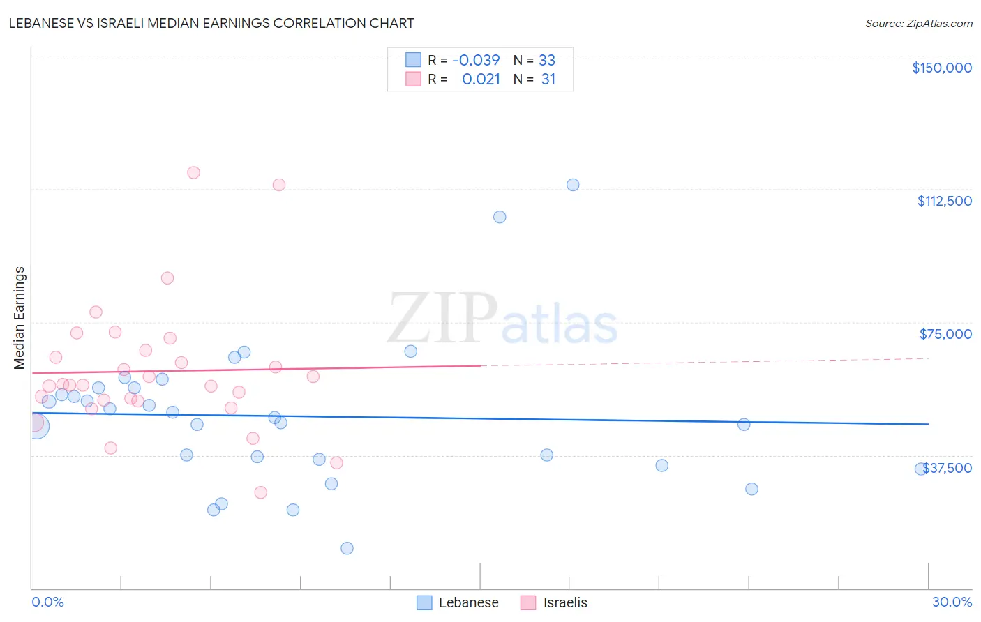Lebanese vs Israeli Median Earnings