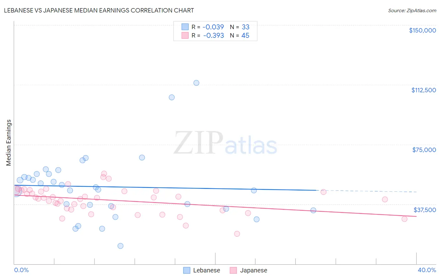 Lebanese vs Japanese Median Earnings