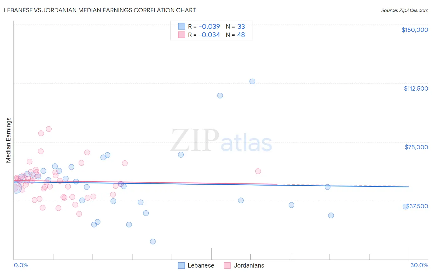 Lebanese vs Jordanian Median Earnings
