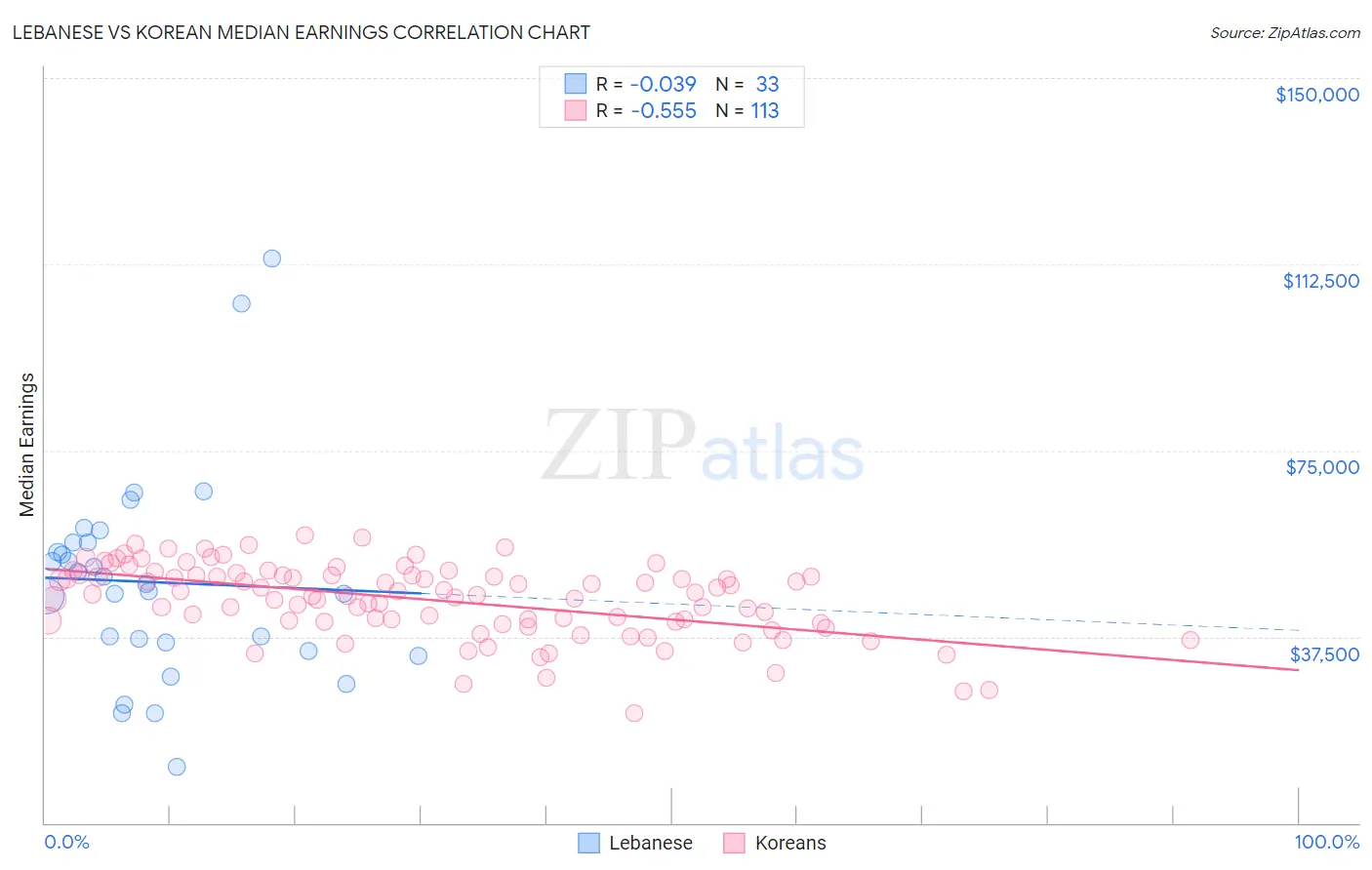 Lebanese vs Korean Median Earnings