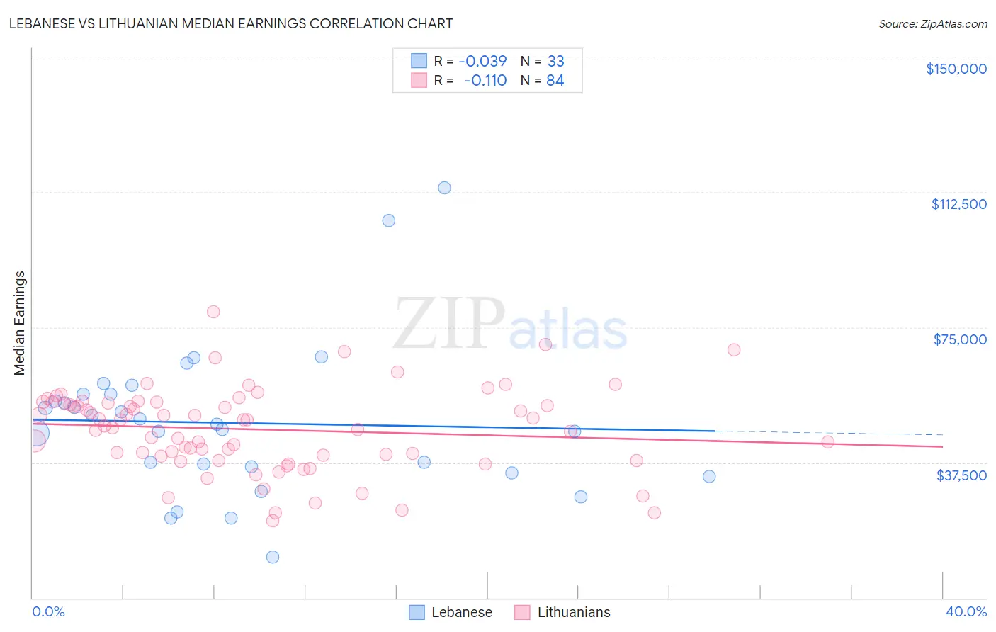 Lebanese vs Lithuanian Median Earnings