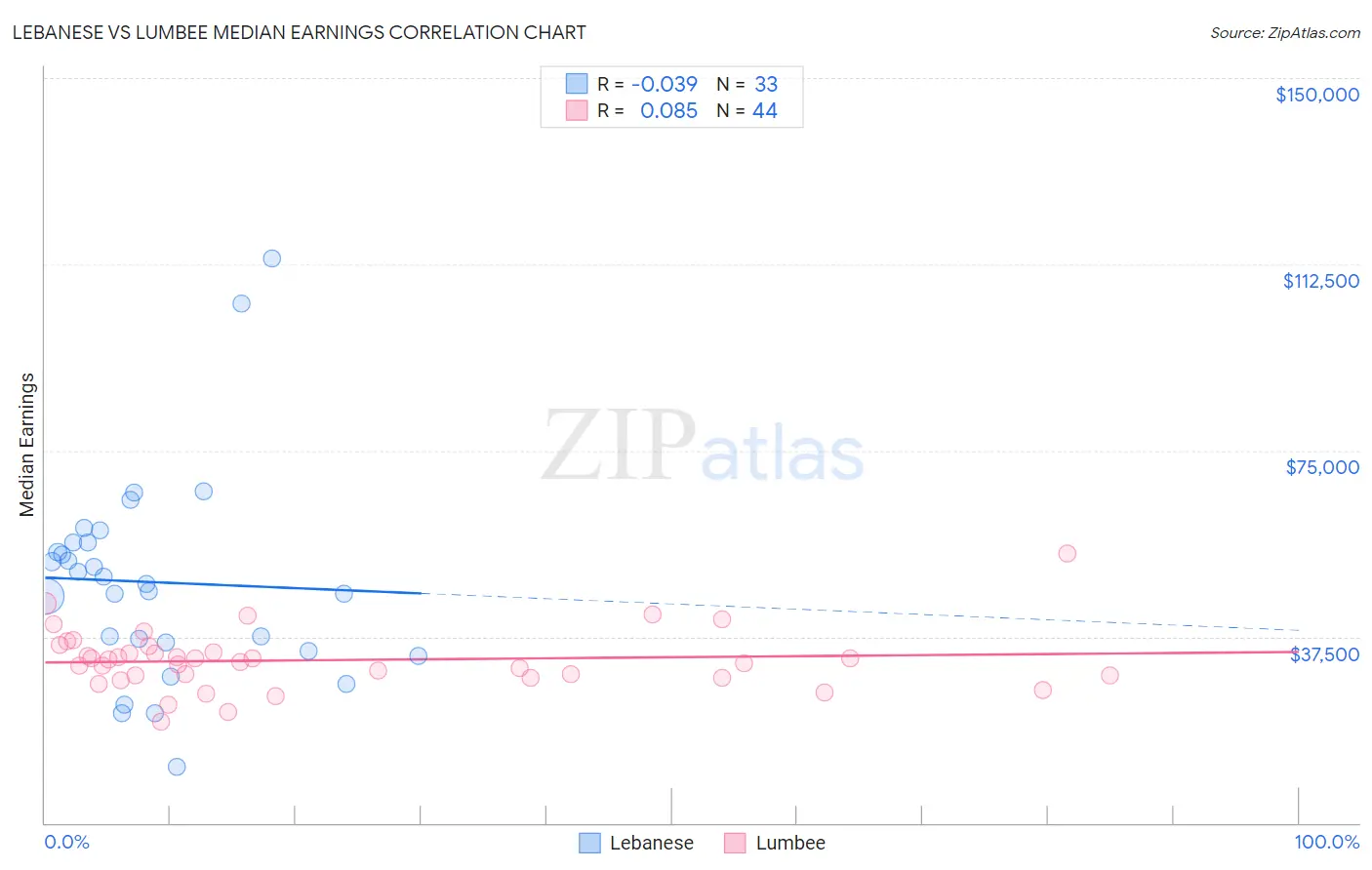 Lebanese vs Lumbee Median Earnings