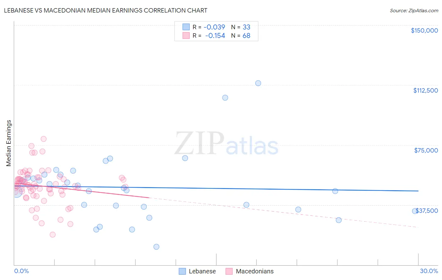 Lebanese vs Macedonian Median Earnings