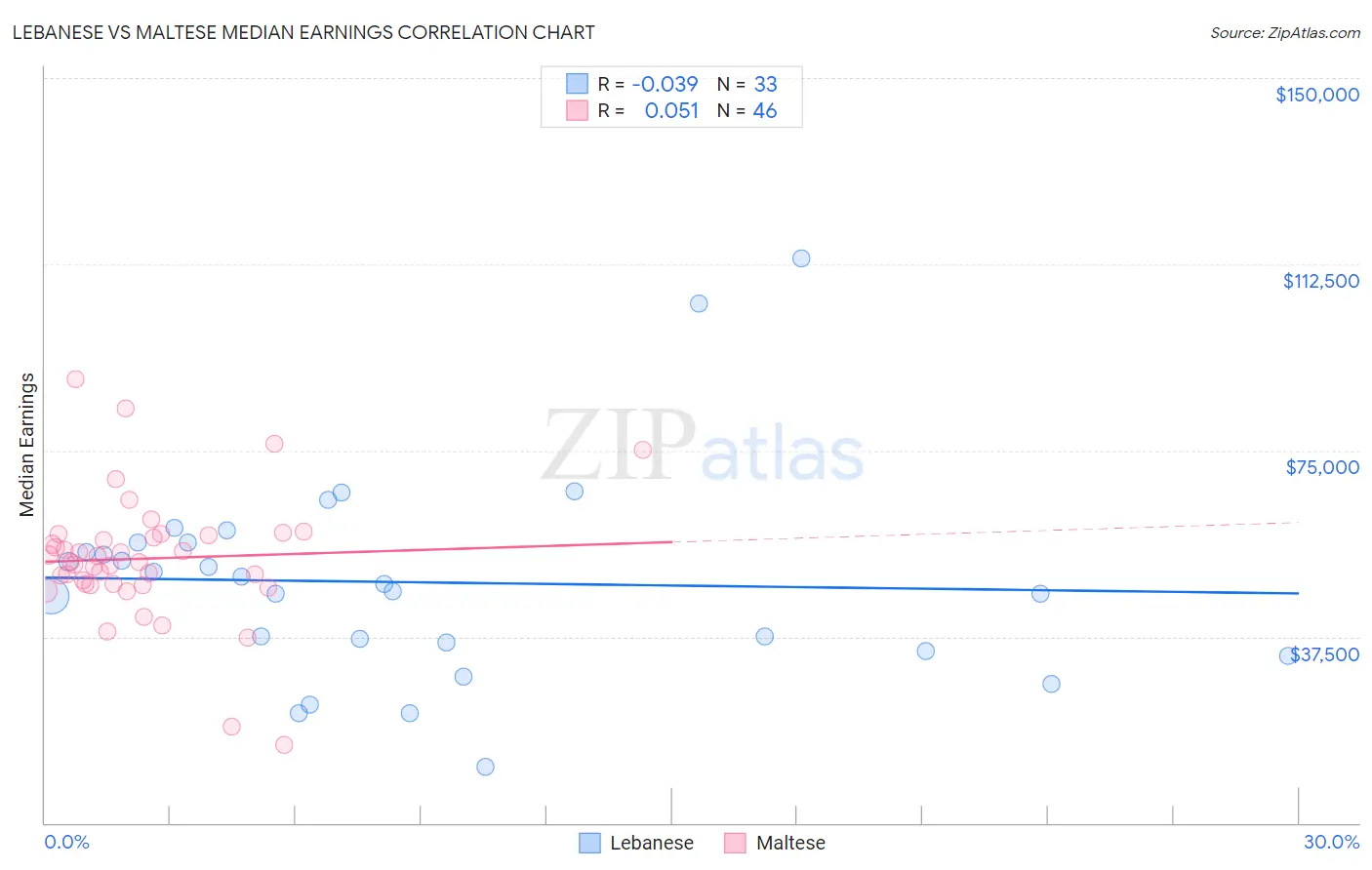 Lebanese vs Maltese Median Earnings