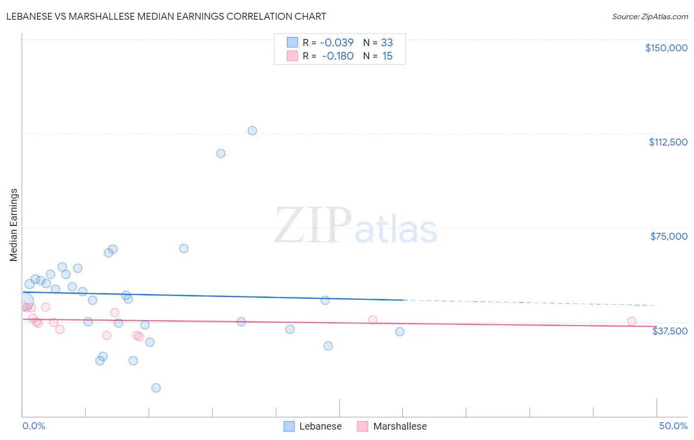 Lebanese vs Marshallese Median Earnings