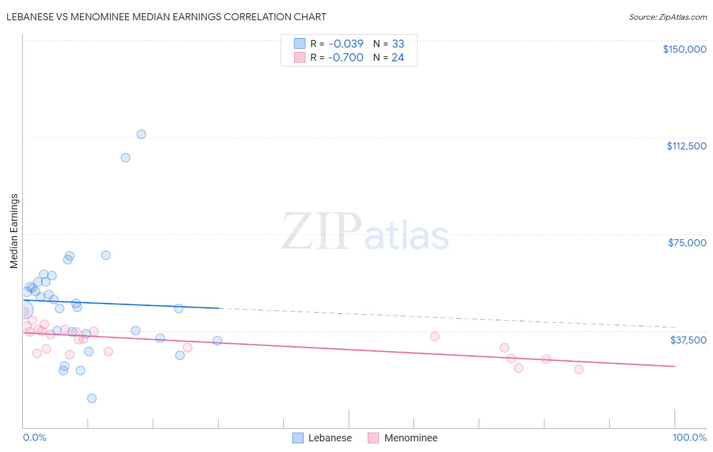 Lebanese vs Menominee Median Earnings