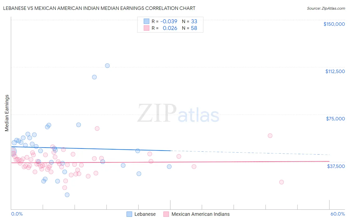 Lebanese vs Mexican American Indian Median Earnings