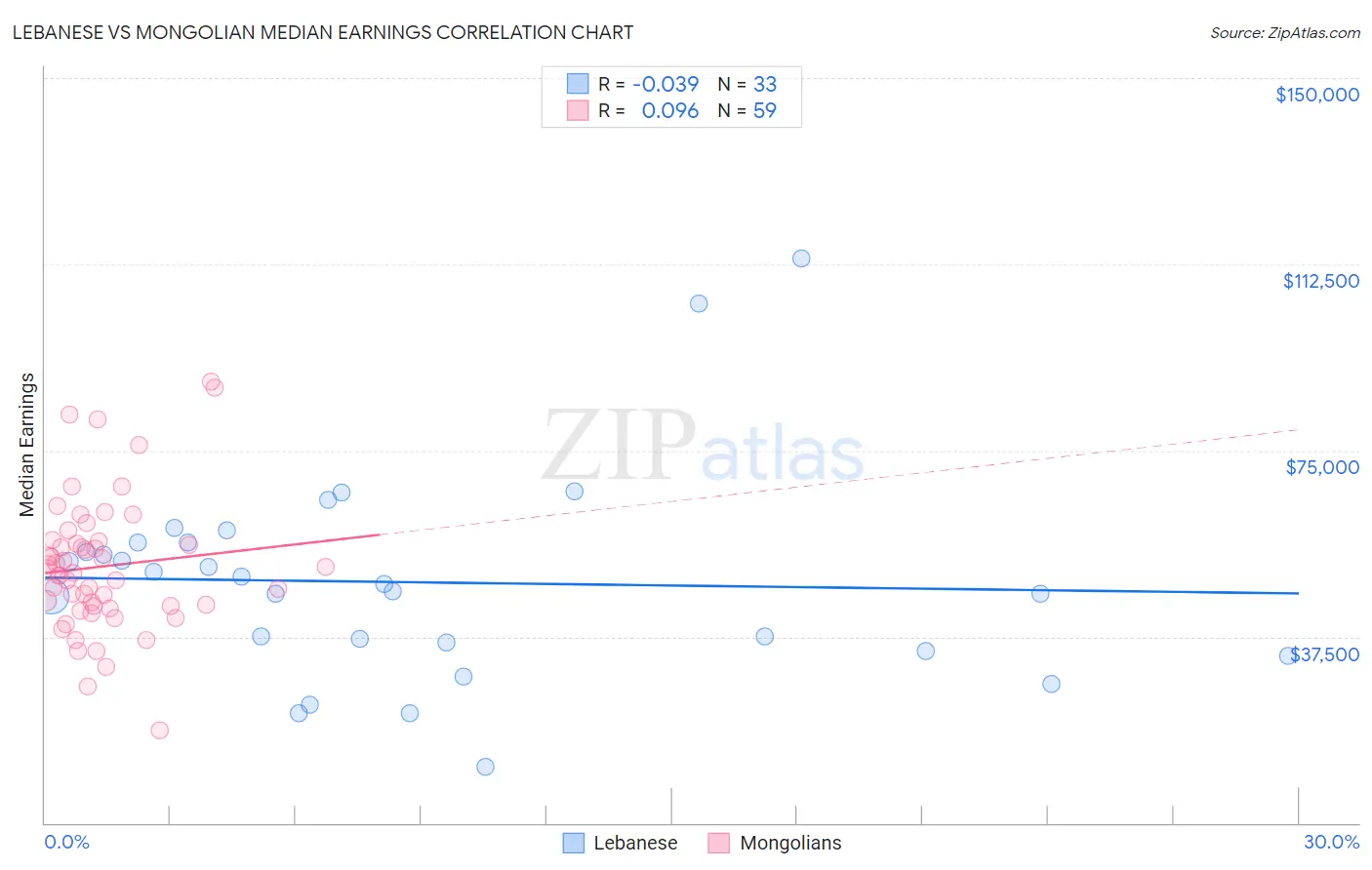 Lebanese vs Mongolian Median Earnings