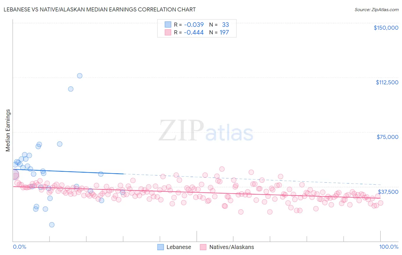 Lebanese vs Native/Alaskan Median Earnings