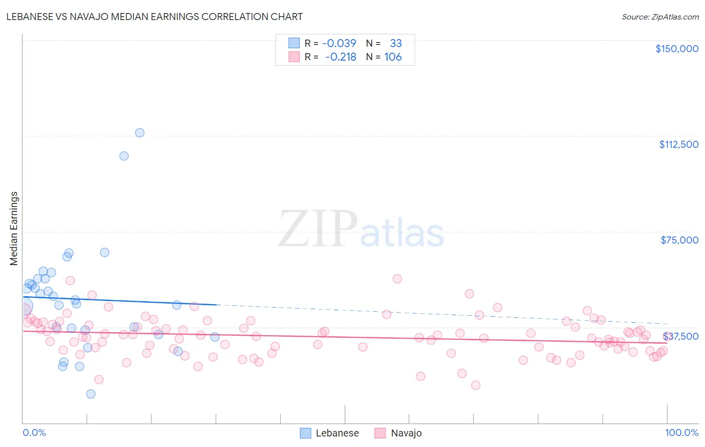 Lebanese vs Navajo Median Earnings