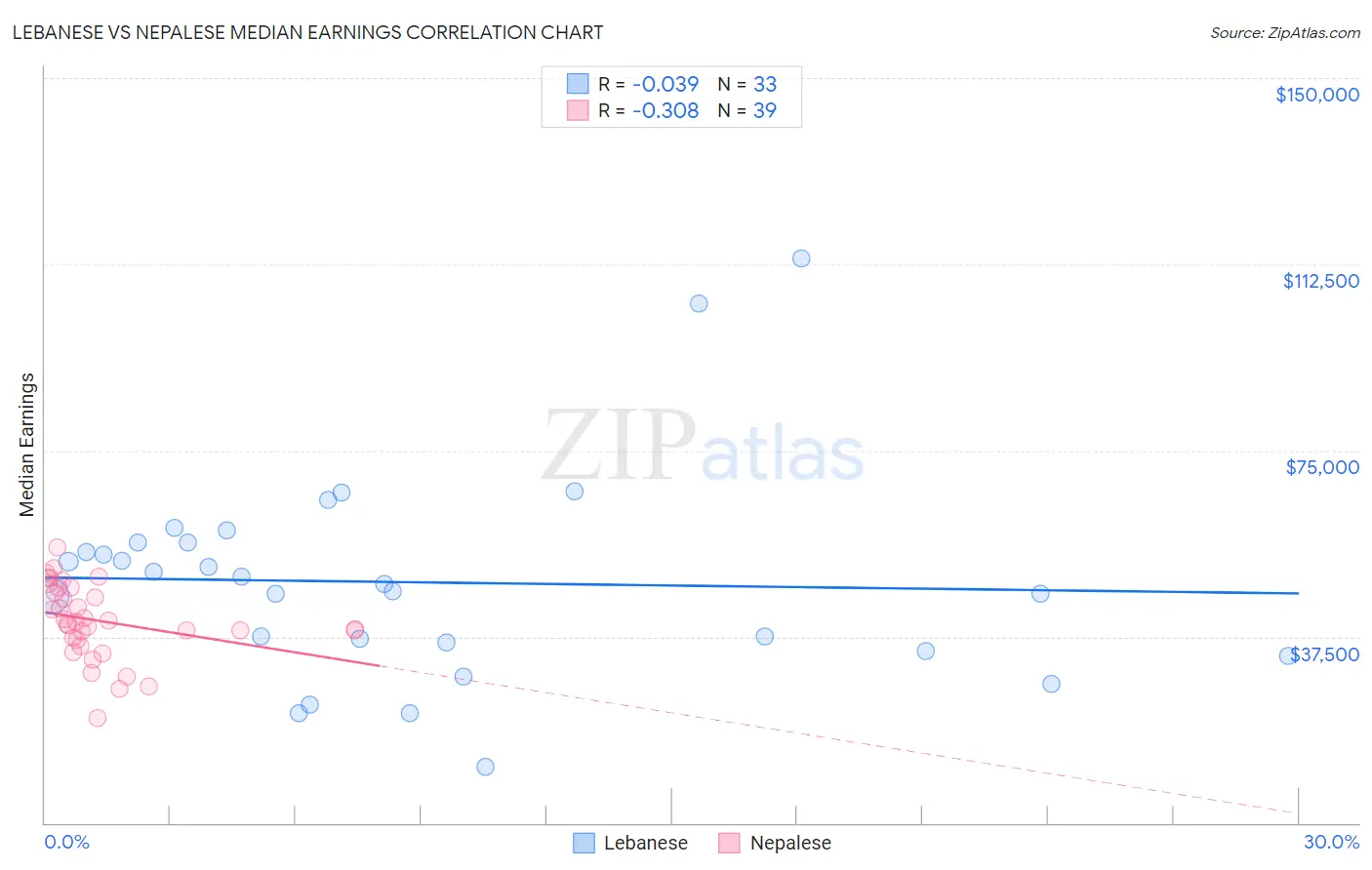 Lebanese vs Nepalese Median Earnings