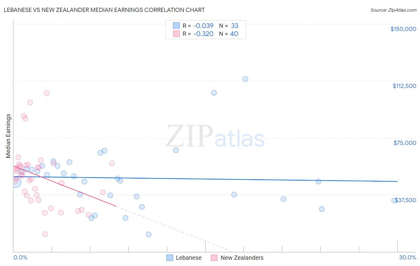Lebanese vs New Zealander Median Earnings