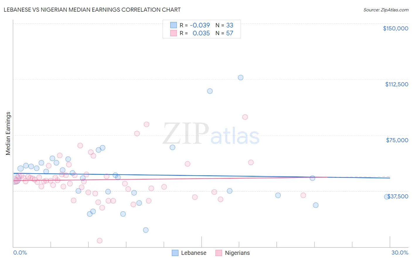 Lebanese vs Nigerian Median Earnings