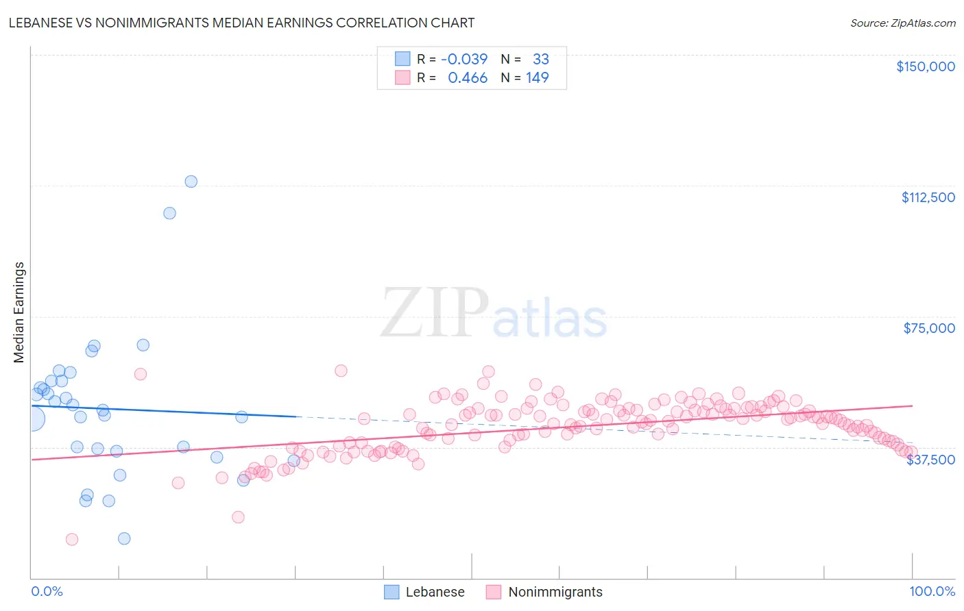 Lebanese vs Nonimmigrants Median Earnings