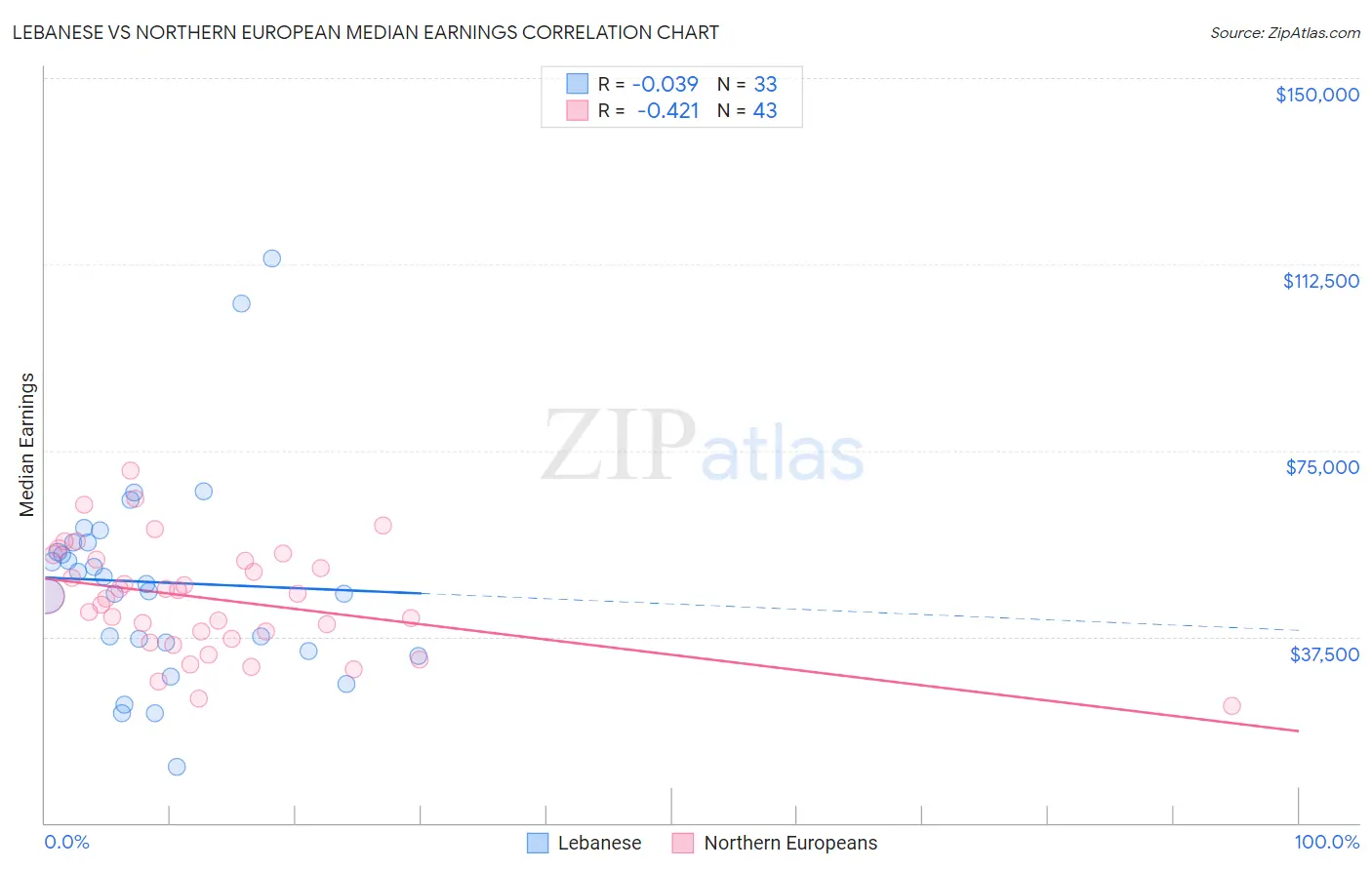 Lebanese vs Northern European Median Earnings