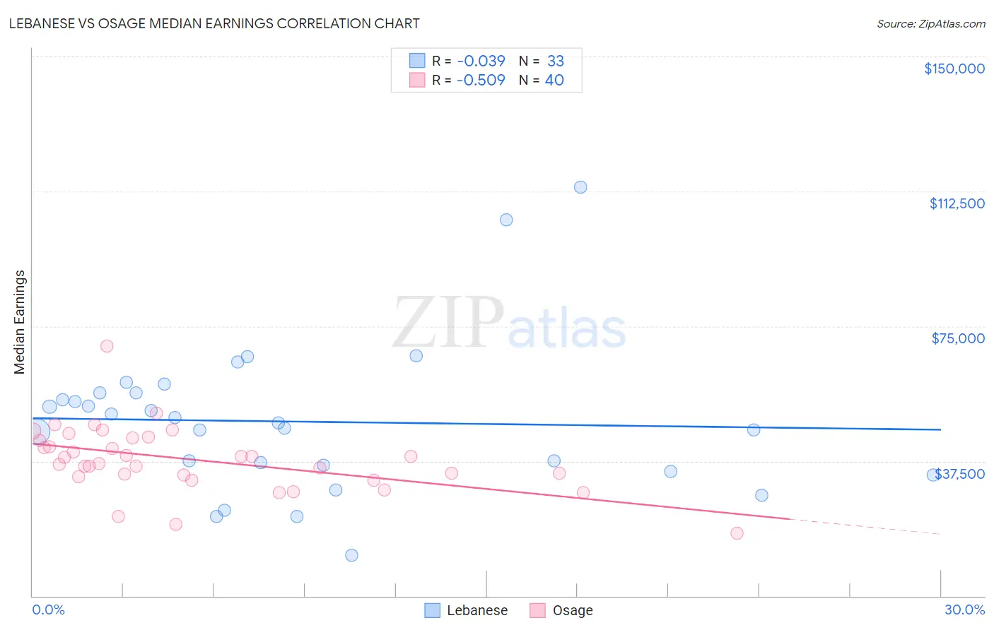 Lebanese vs Osage Median Earnings