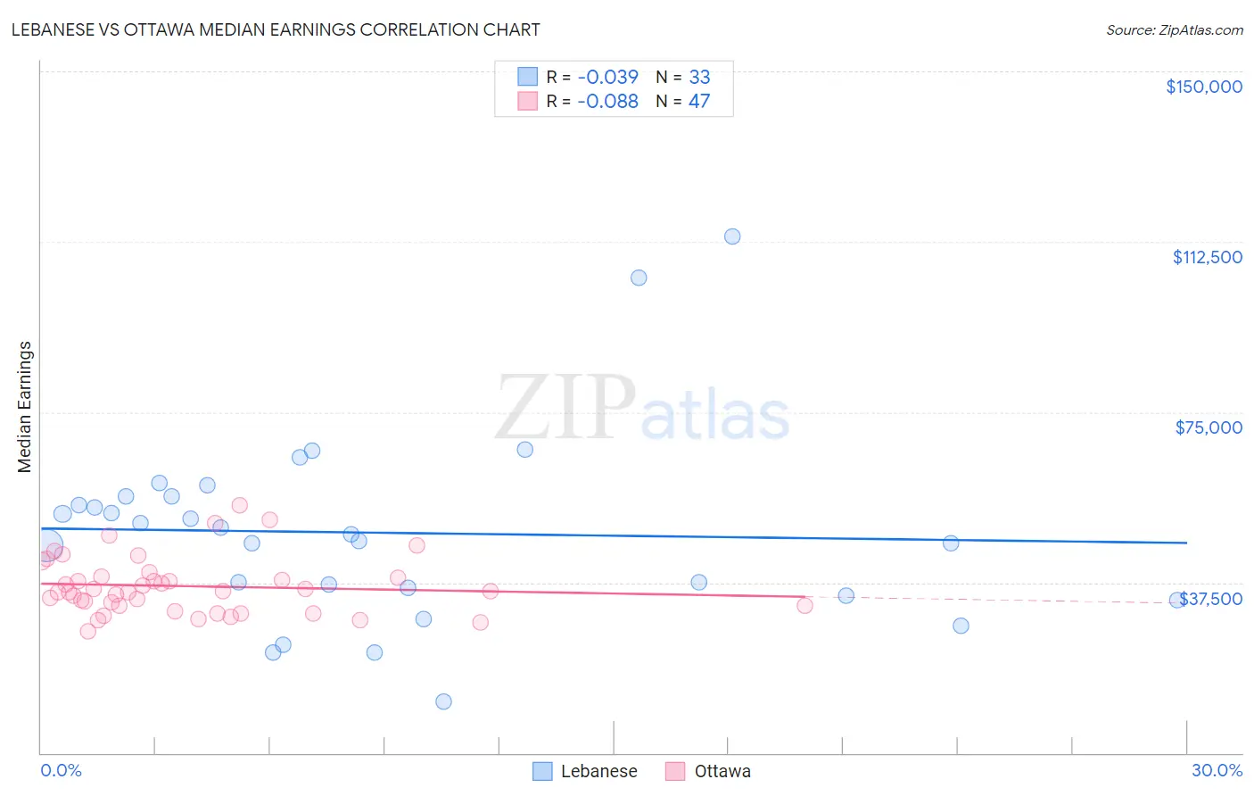 Lebanese vs Ottawa Median Earnings