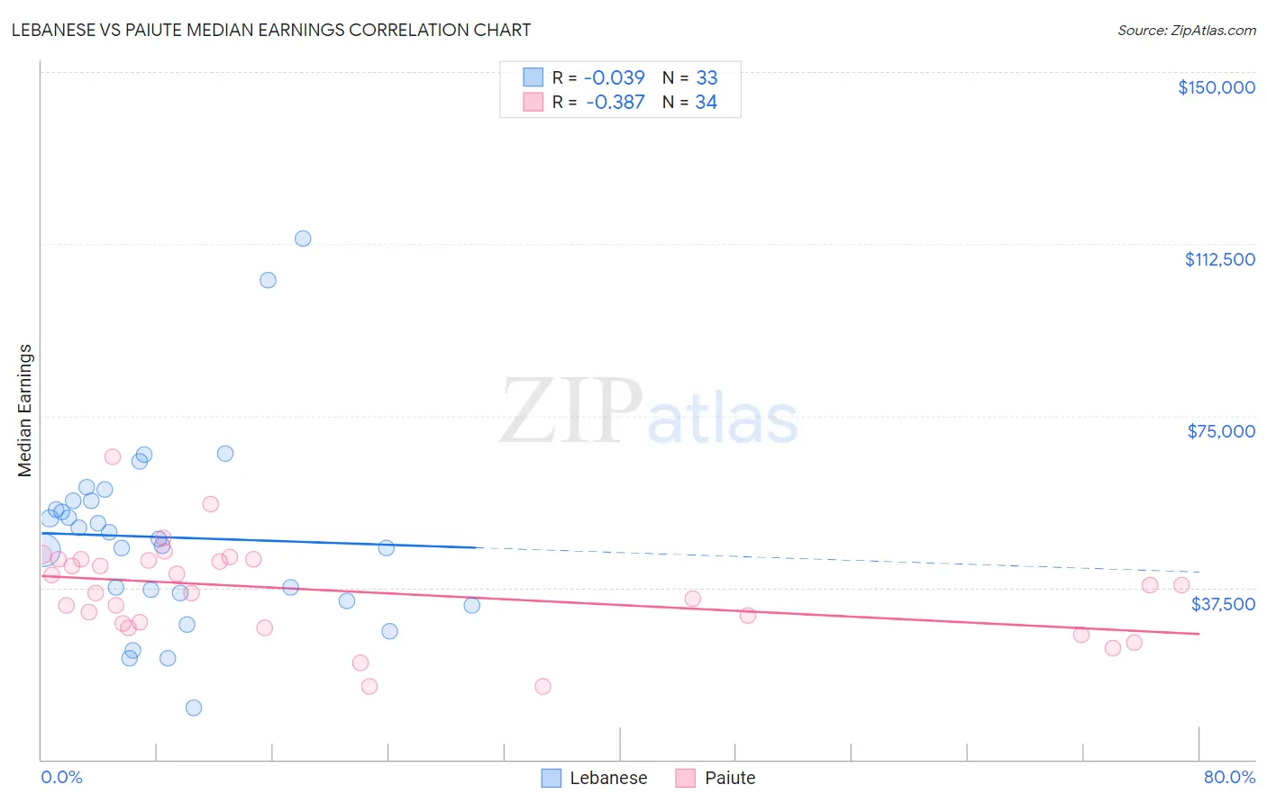 Lebanese vs Paiute Median Earnings