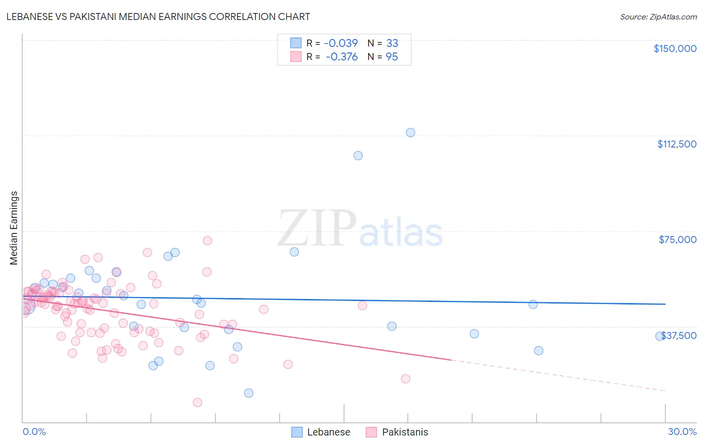 Lebanese vs Pakistani Median Earnings