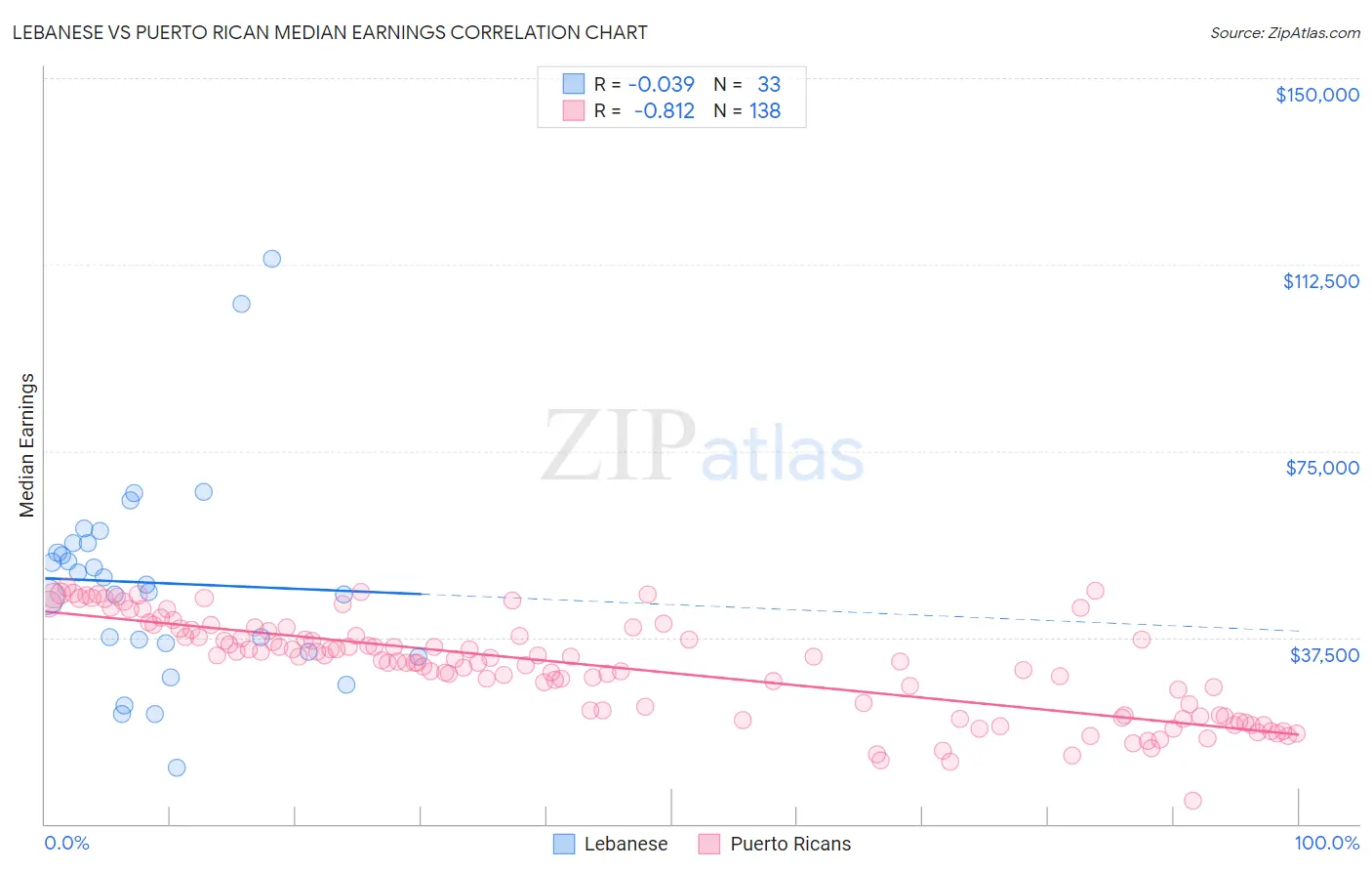 Lebanese vs Puerto Rican Median Earnings