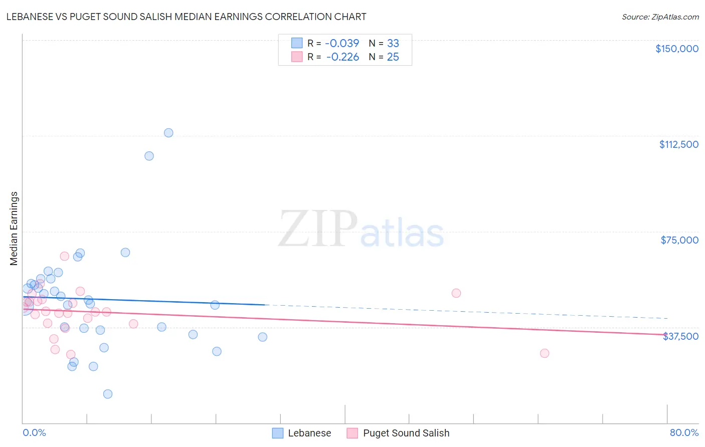 Lebanese vs Puget Sound Salish Median Earnings