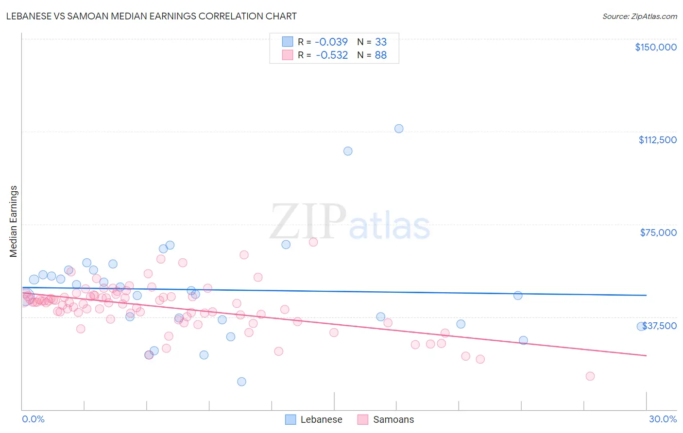 Lebanese vs Samoan Median Earnings