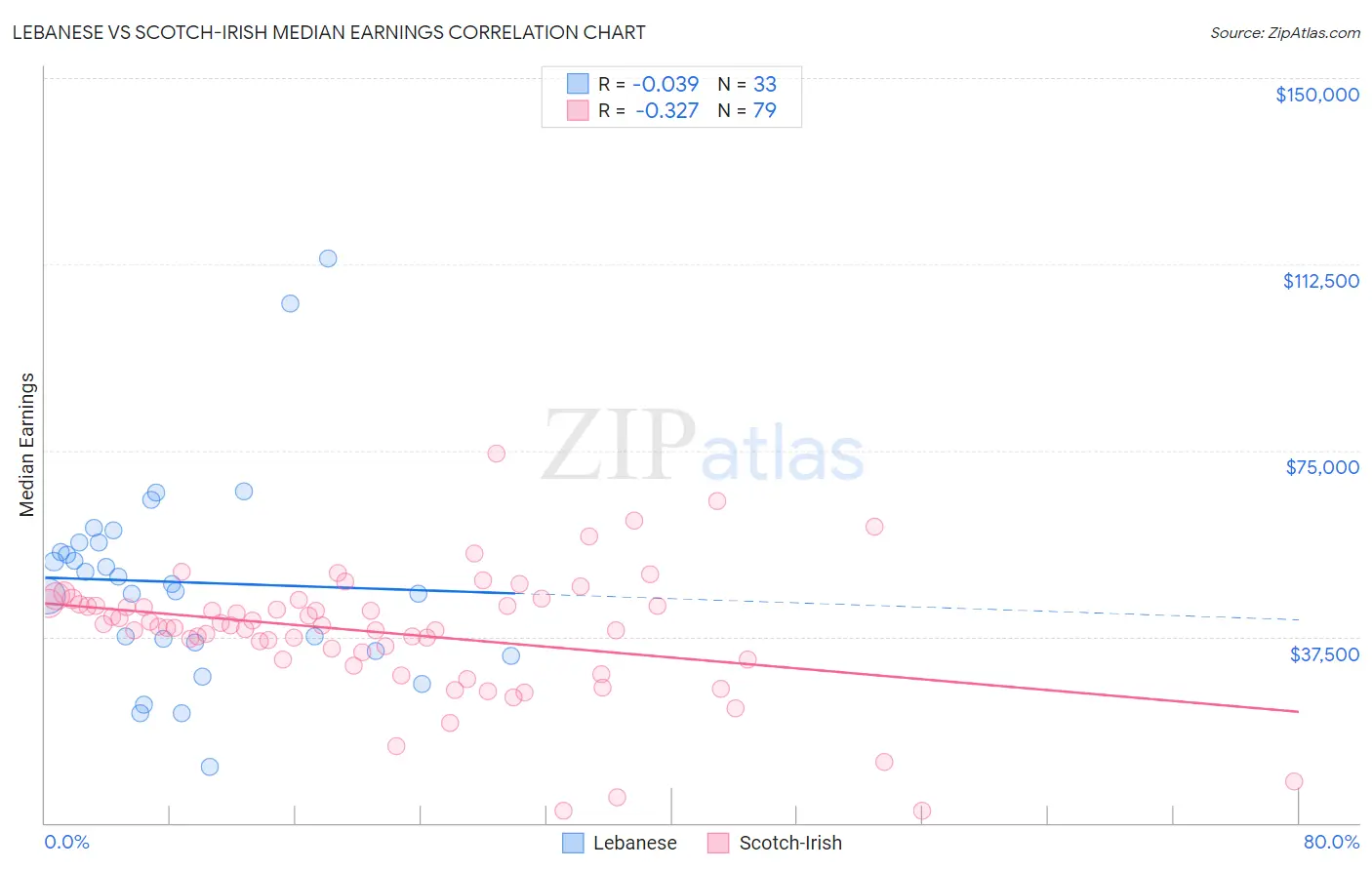Lebanese vs Scotch-Irish Median Earnings