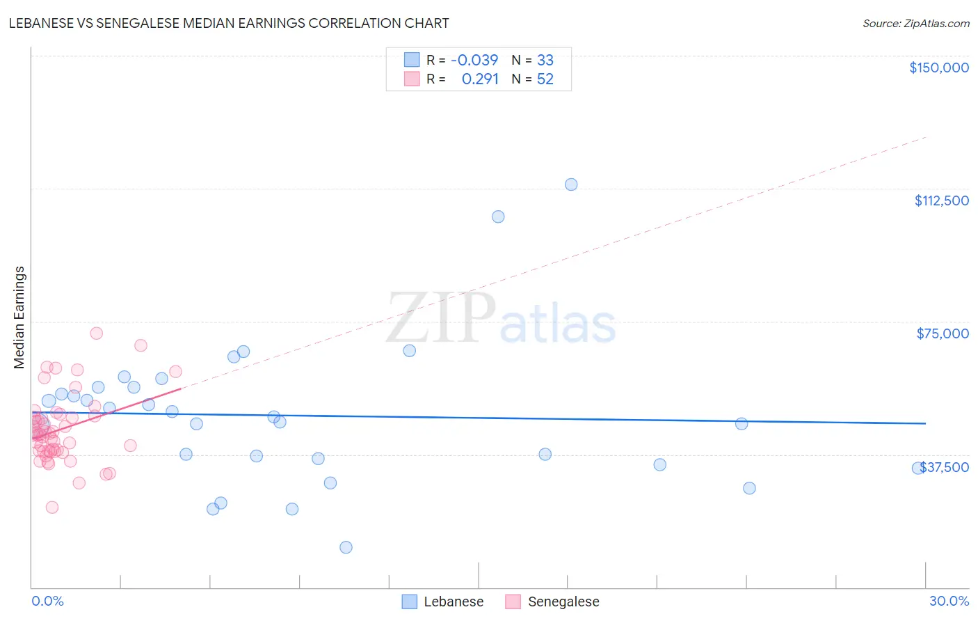 Lebanese vs Senegalese Median Earnings