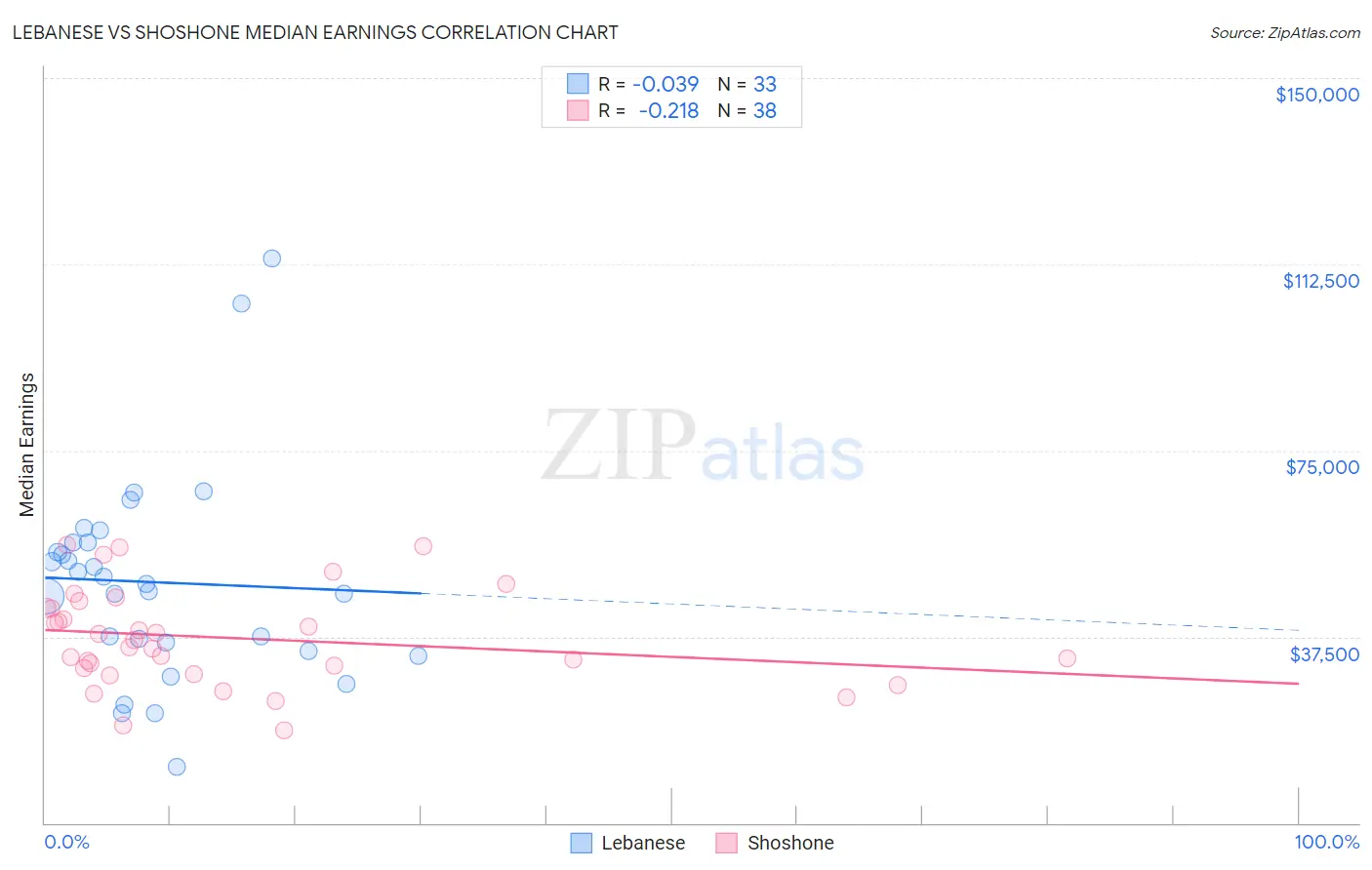 Lebanese vs Shoshone Median Earnings